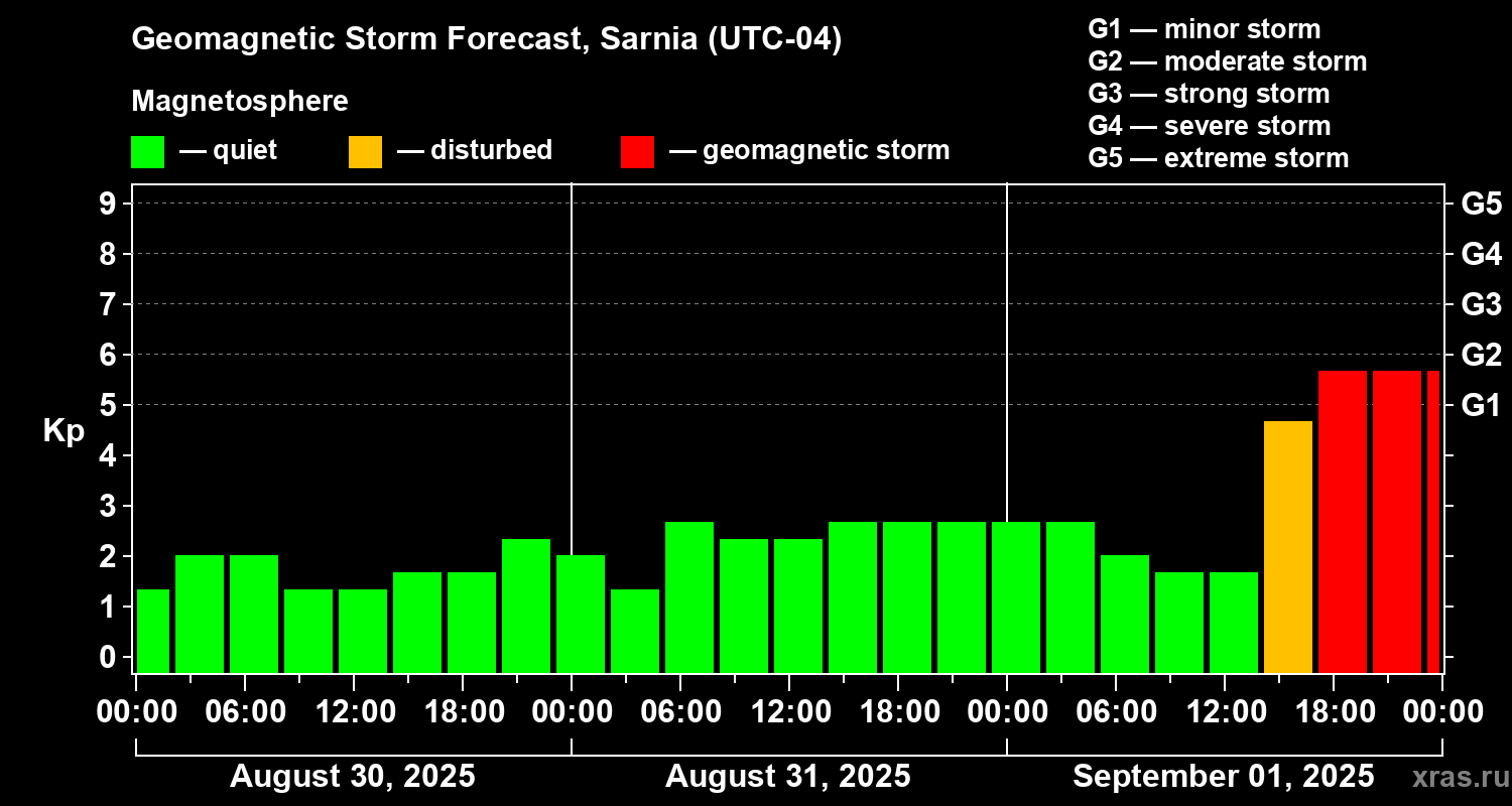 Forecast of the geomagnetic index Kp