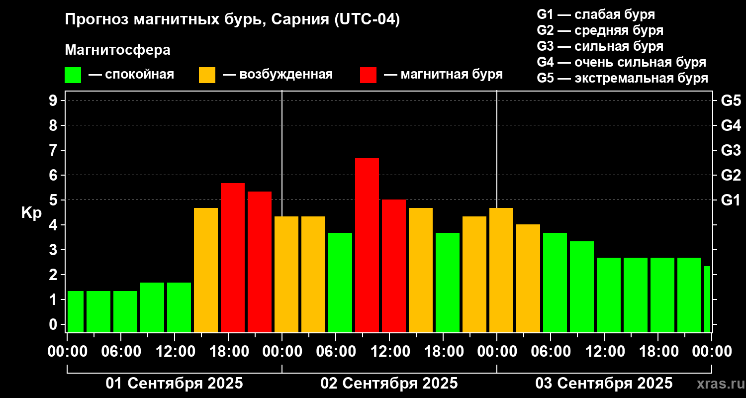 Прогноз геомагнитного индекса Kp