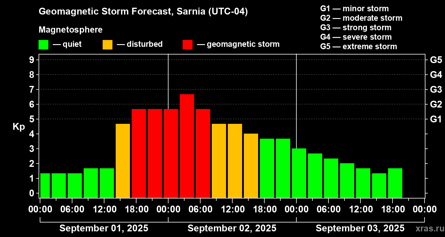 Forecast of the geomagnetic index Kp