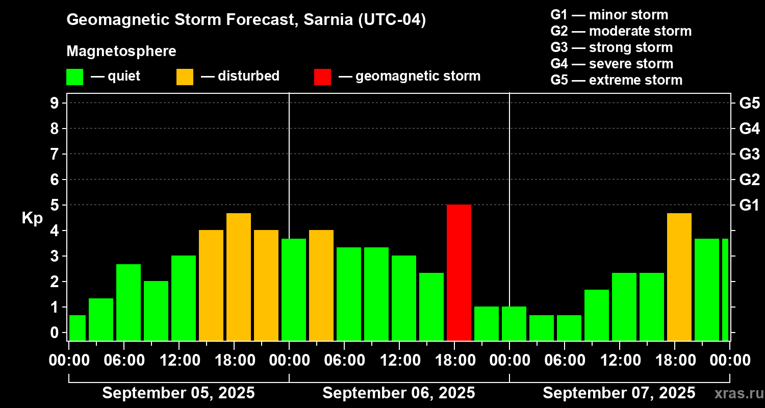 Forecast of the geomagnetic index Kp