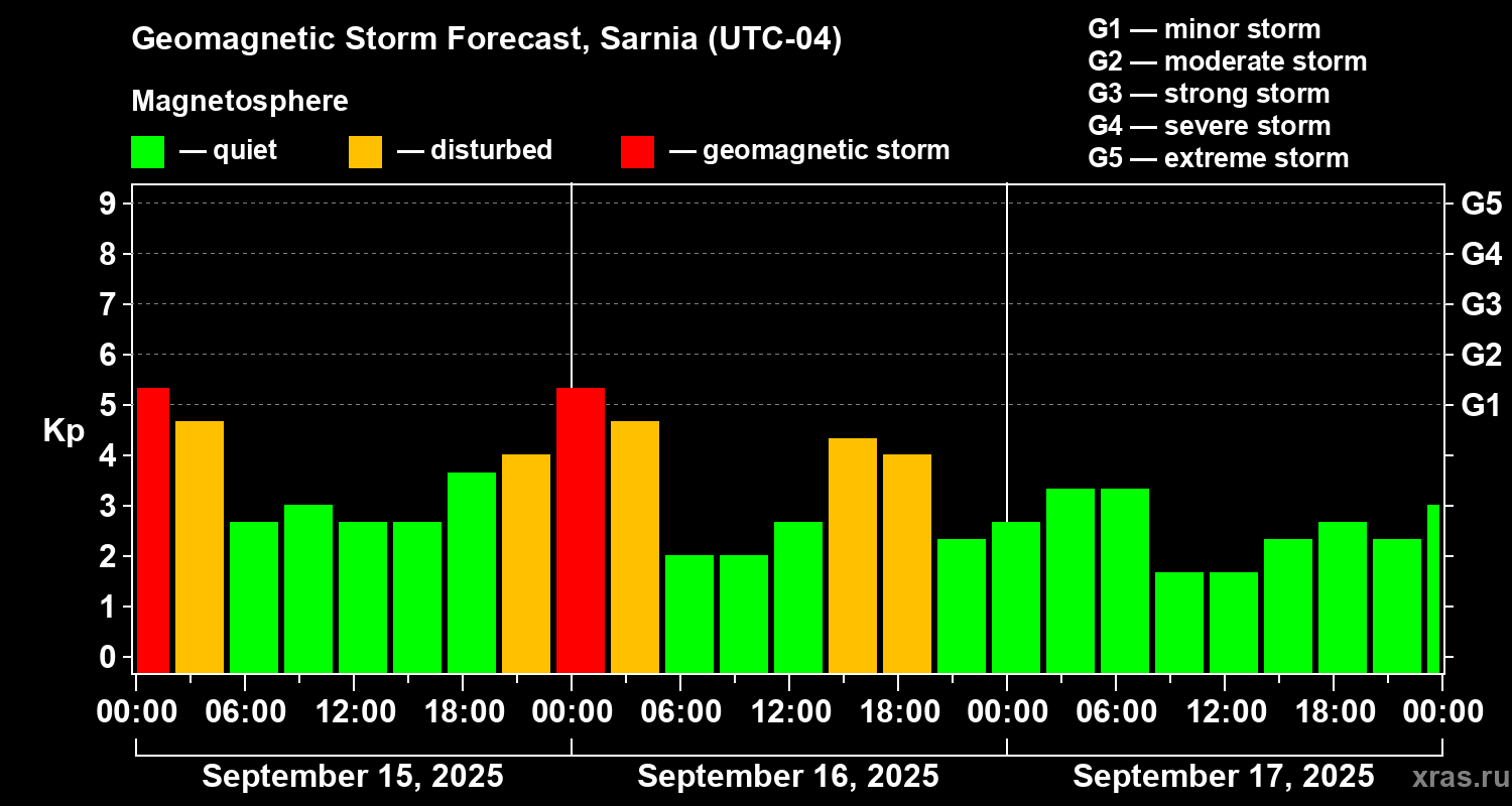 Forecast of the geomagnetic index Kp