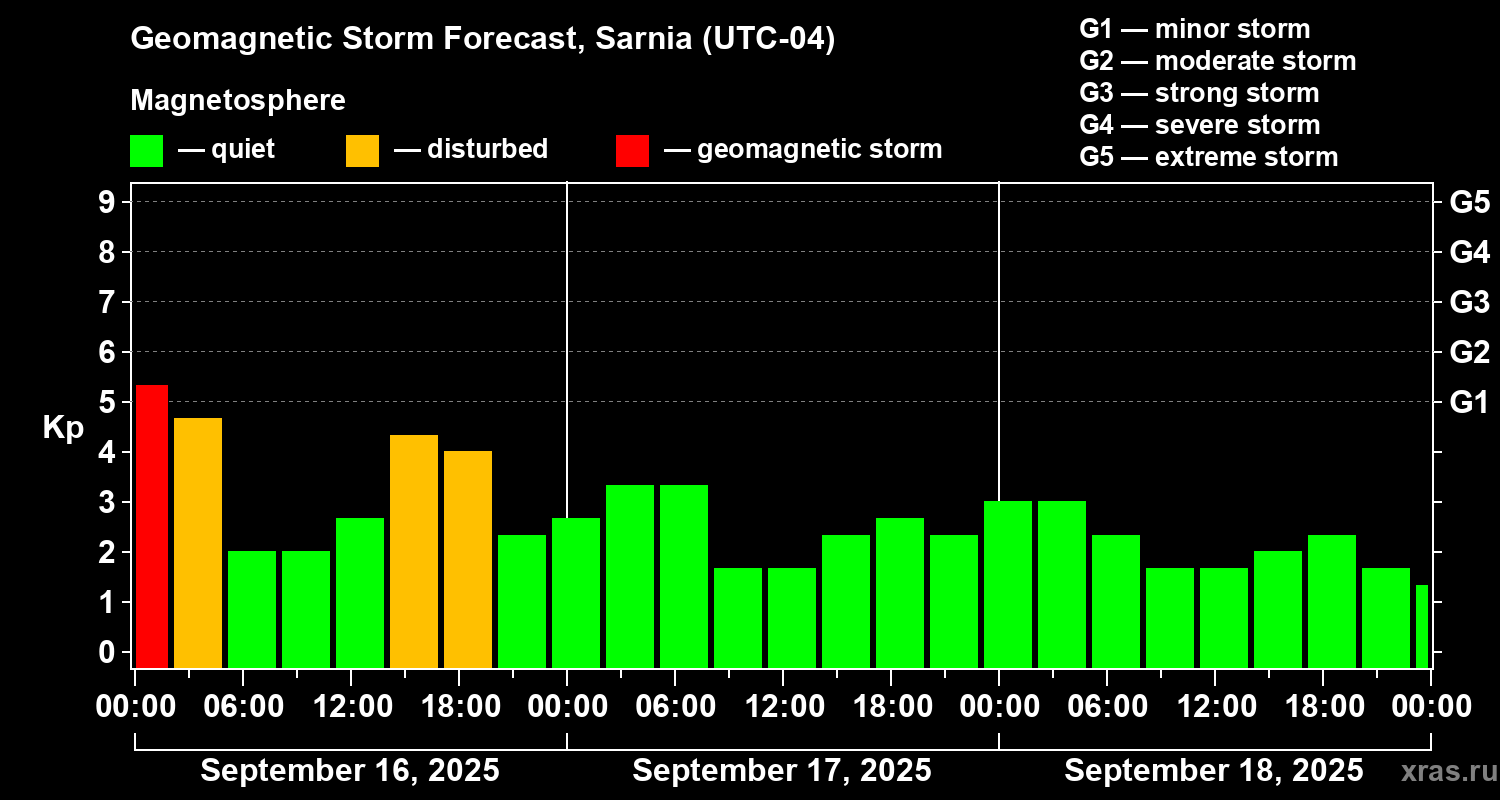 Forecast of the geomagnetic index Kp