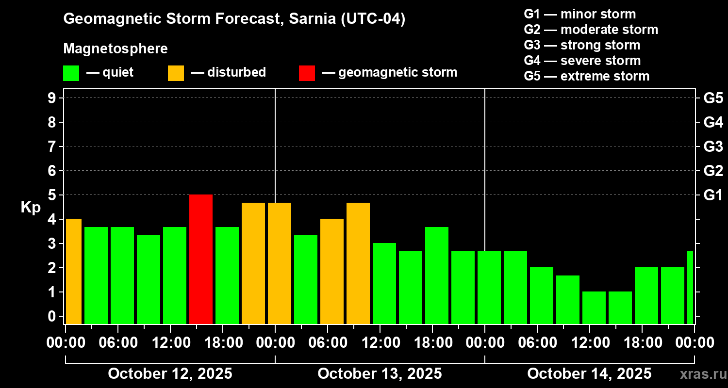 Forecast of the geomagnetic index Kp
