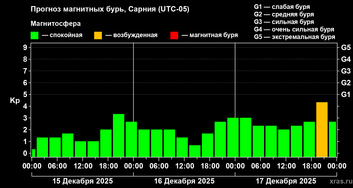 Прогноз геомагнитного индекса&nbsp;Kp