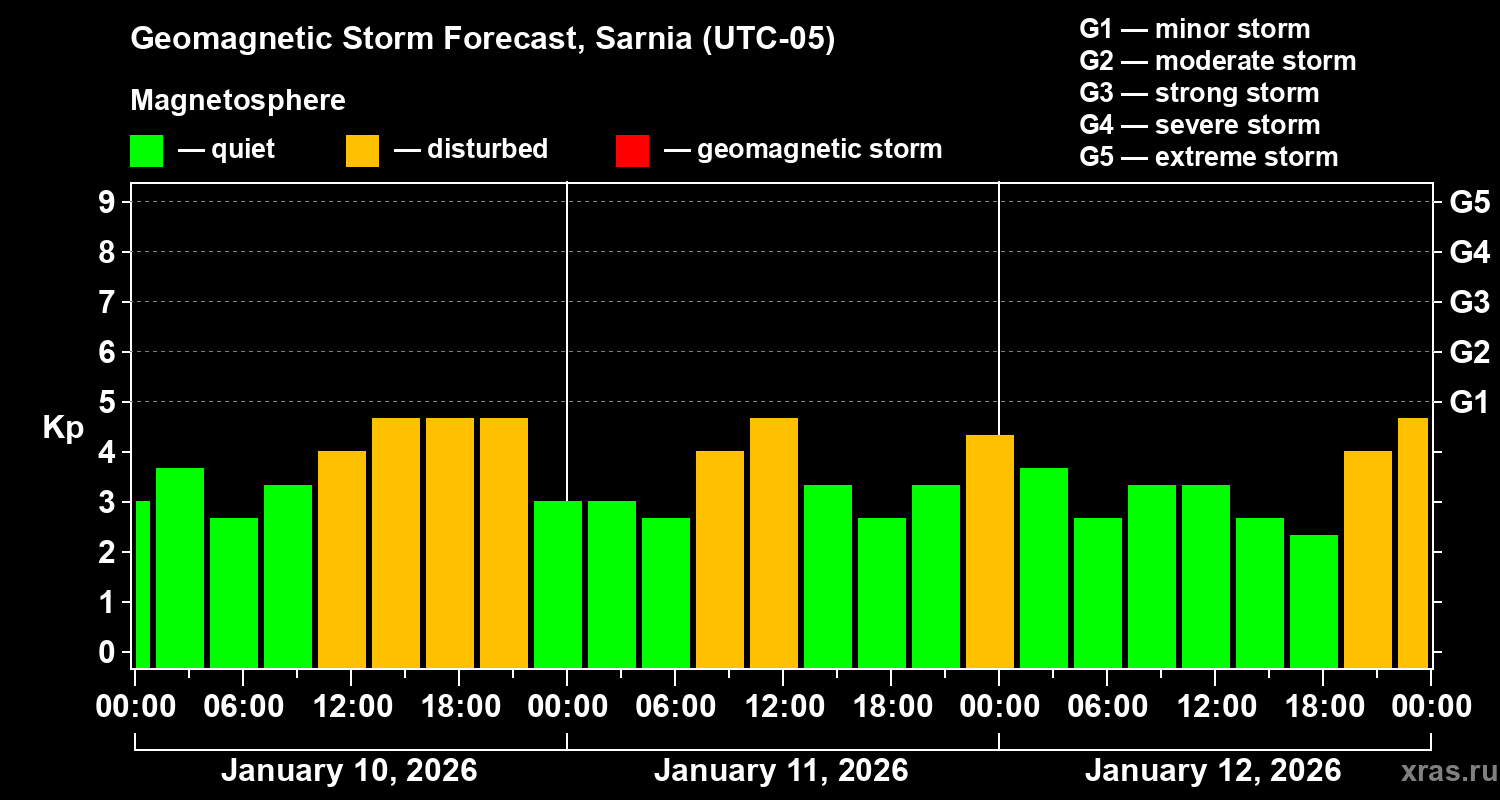 Forecast of the geomagnetic index&nbsp;Kp