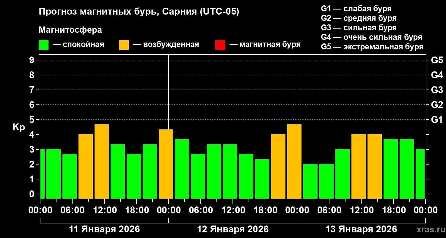 Прогноз геомагнитного индекса&nbsp;Kp