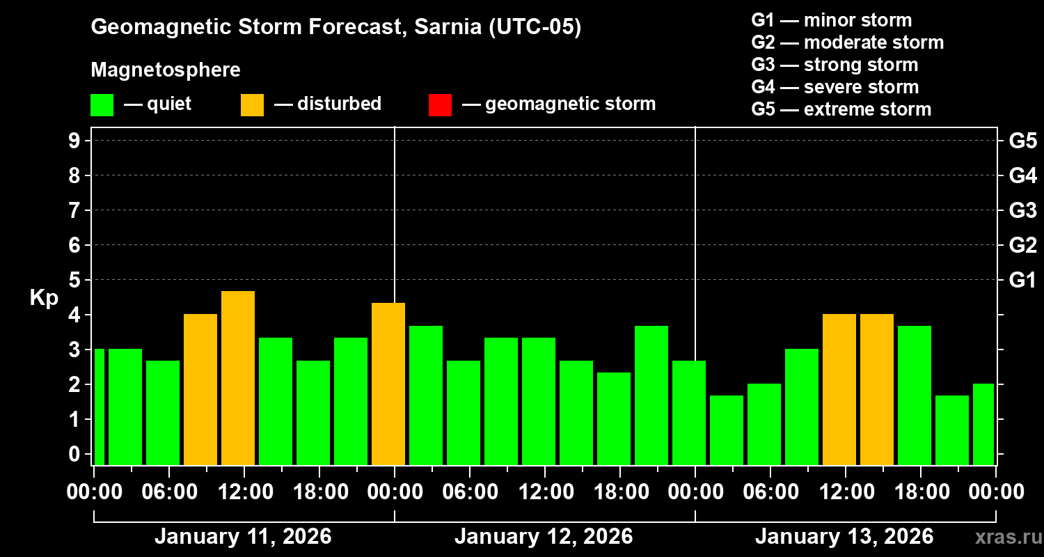 Forecast of the geomagnetic index Kp