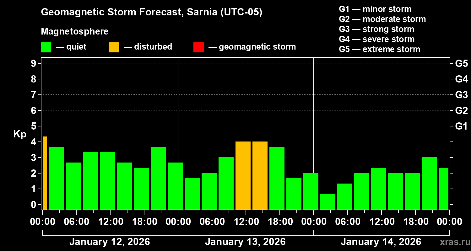 Forecast of the geomagnetic index&nbsp;Kp