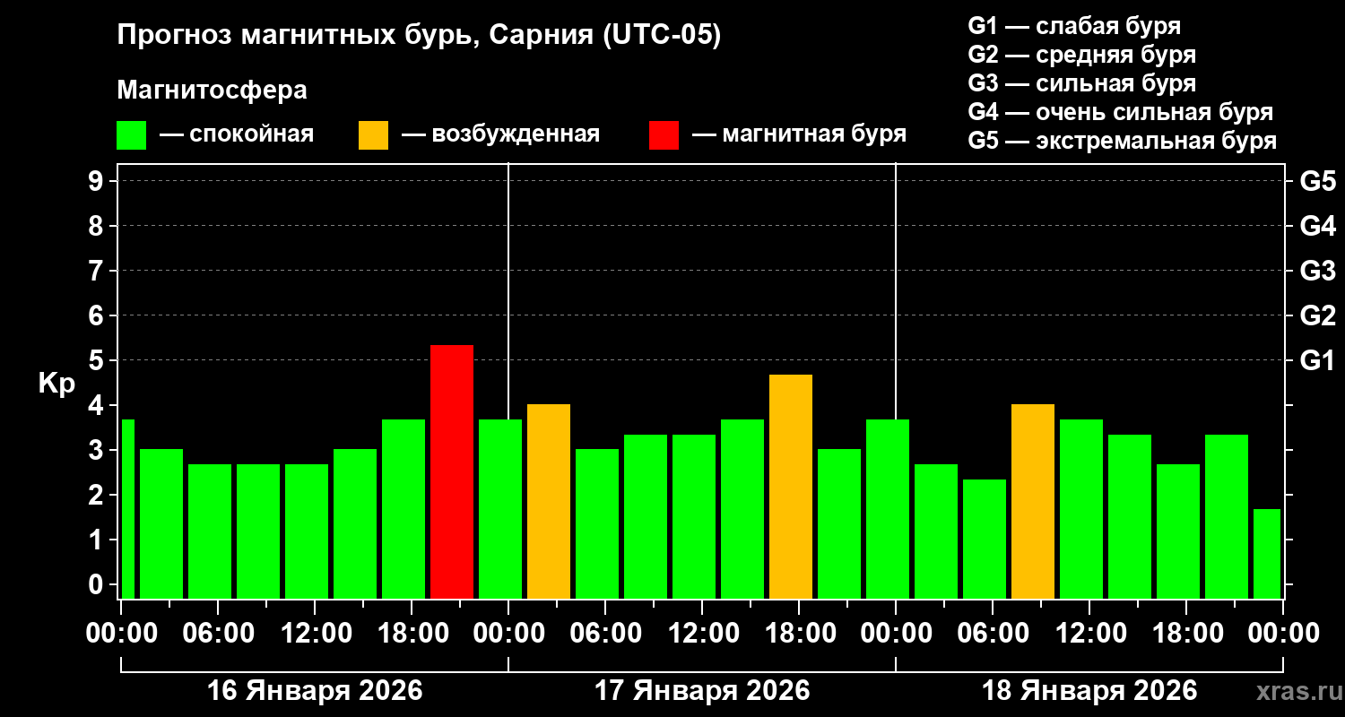 Прогноз геомагнитного индекса&nbsp;Kp