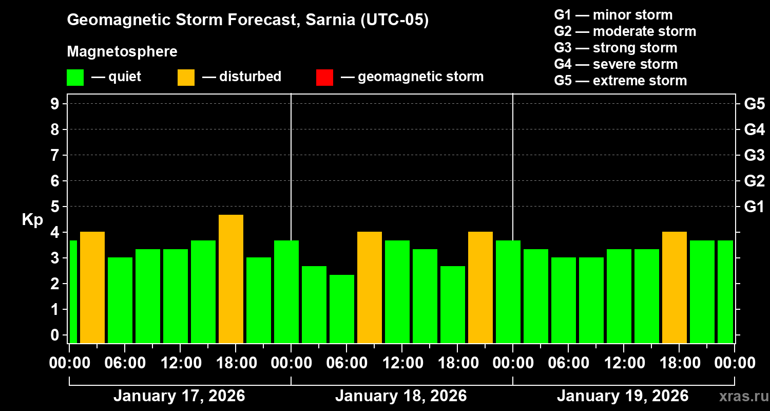 Forecast of the geomagnetic index&nbsp;Kp