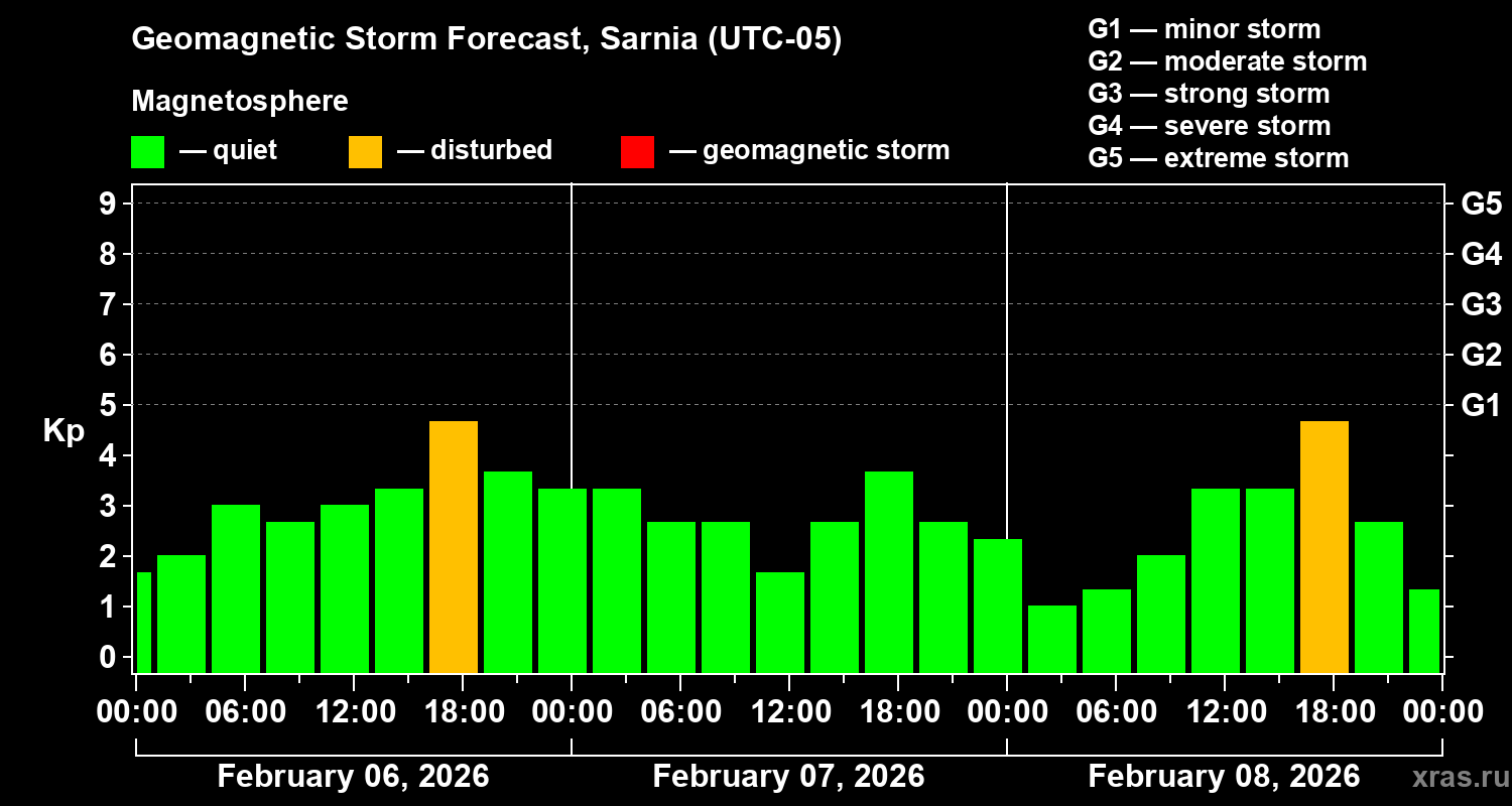 Forecast of the geomagnetic index Kp