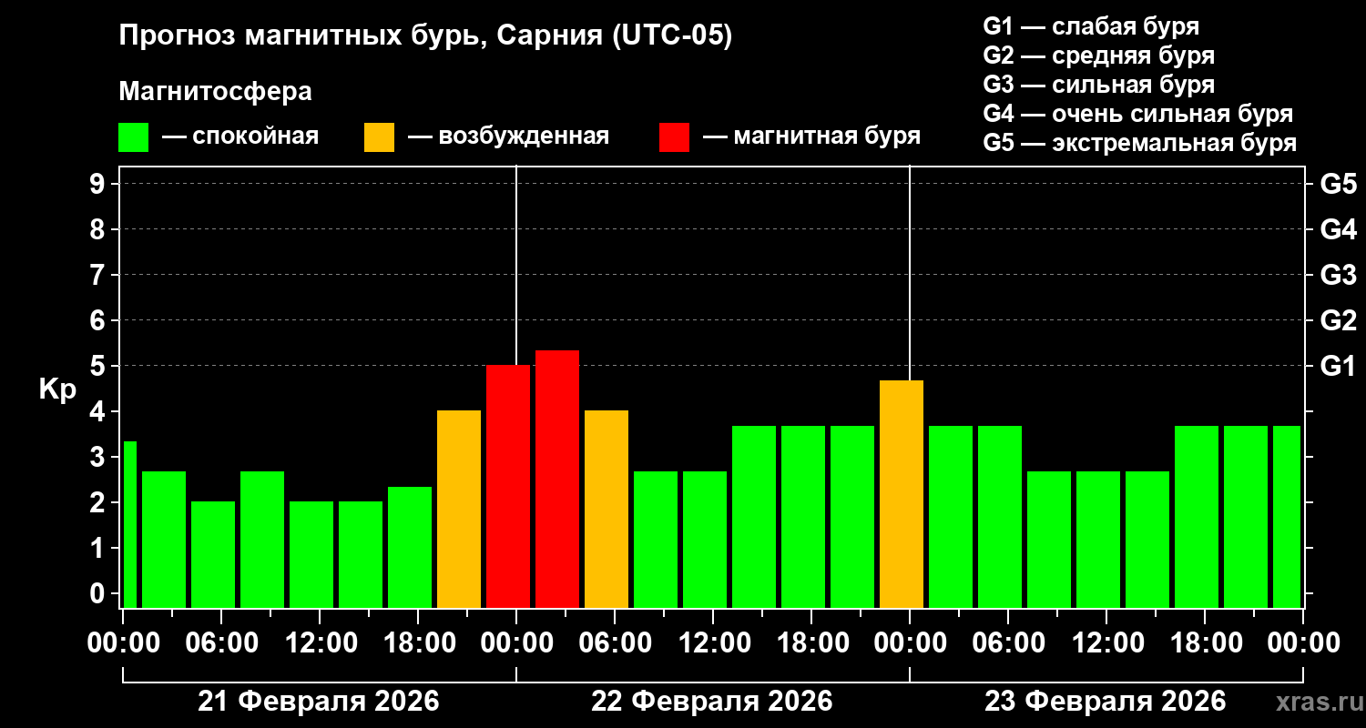 Прогноз геомагнитного индекса Kp