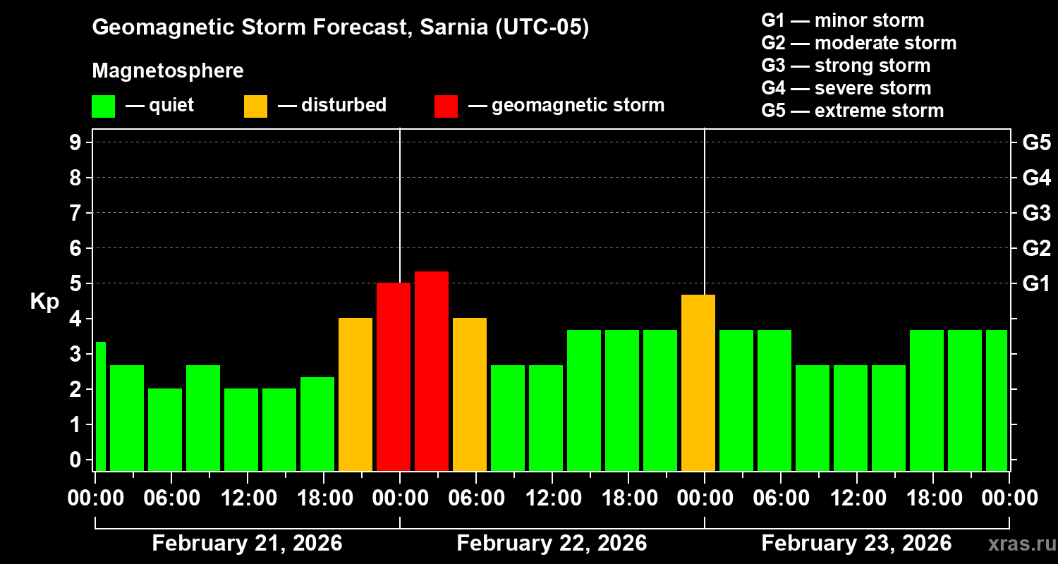 Forecast of the geomagnetic index Kp