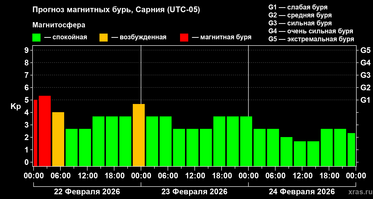 Прогноз геомагнитного индекса Kp
