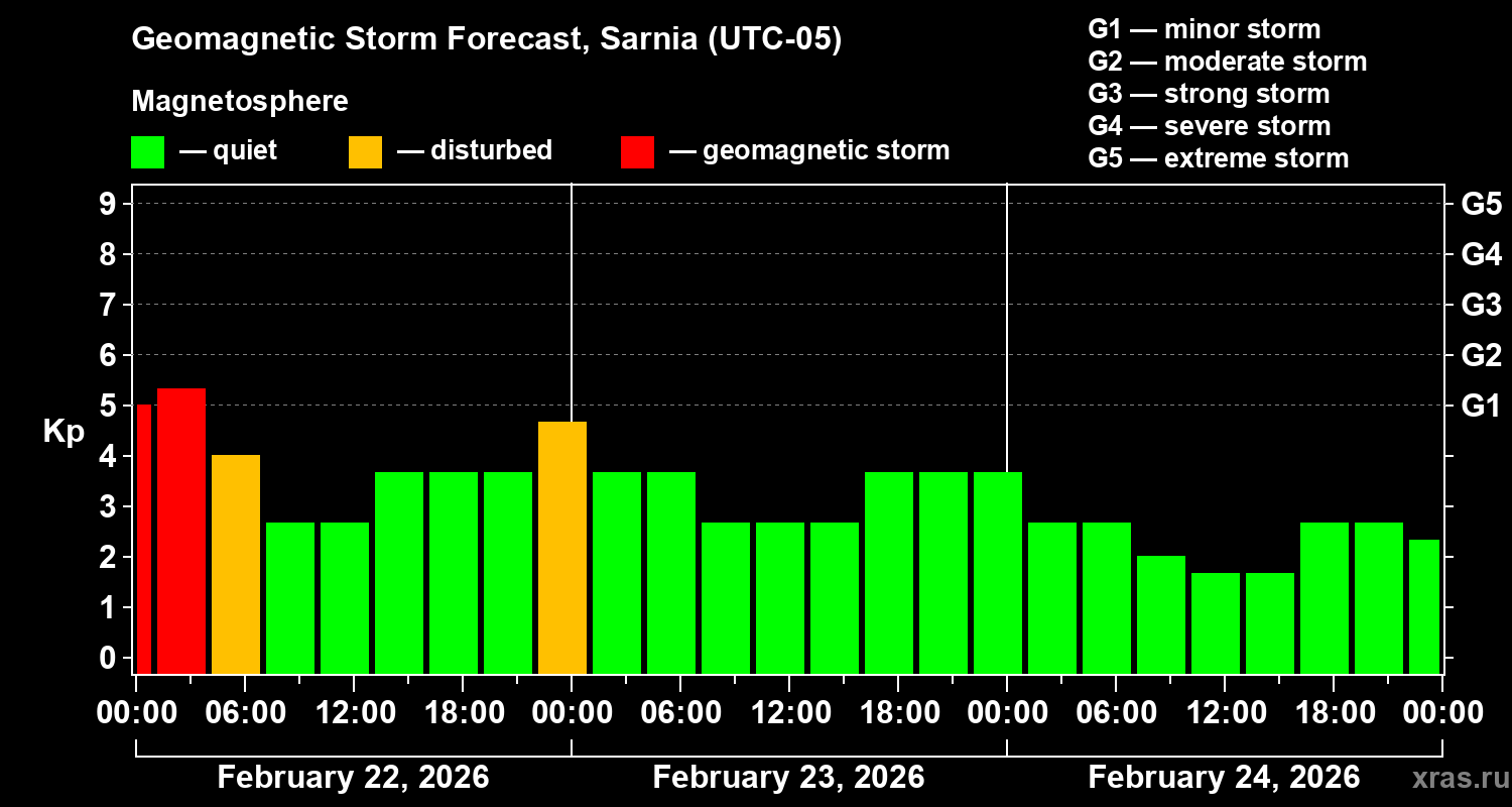 Forecast of the geomagnetic index Kp