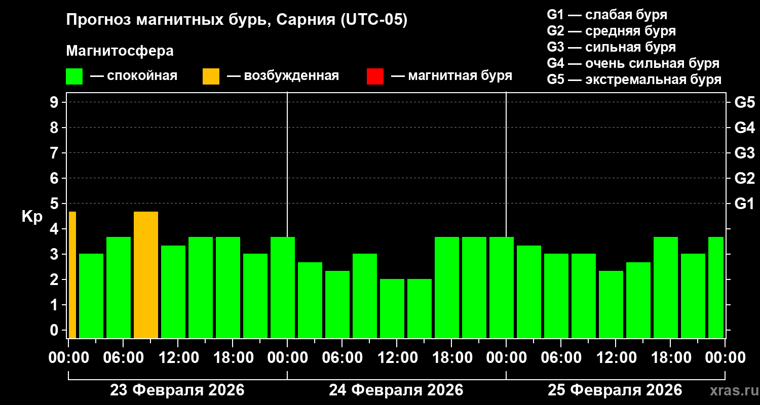 Прогноз геомагнитного индекса&nbsp;Kp