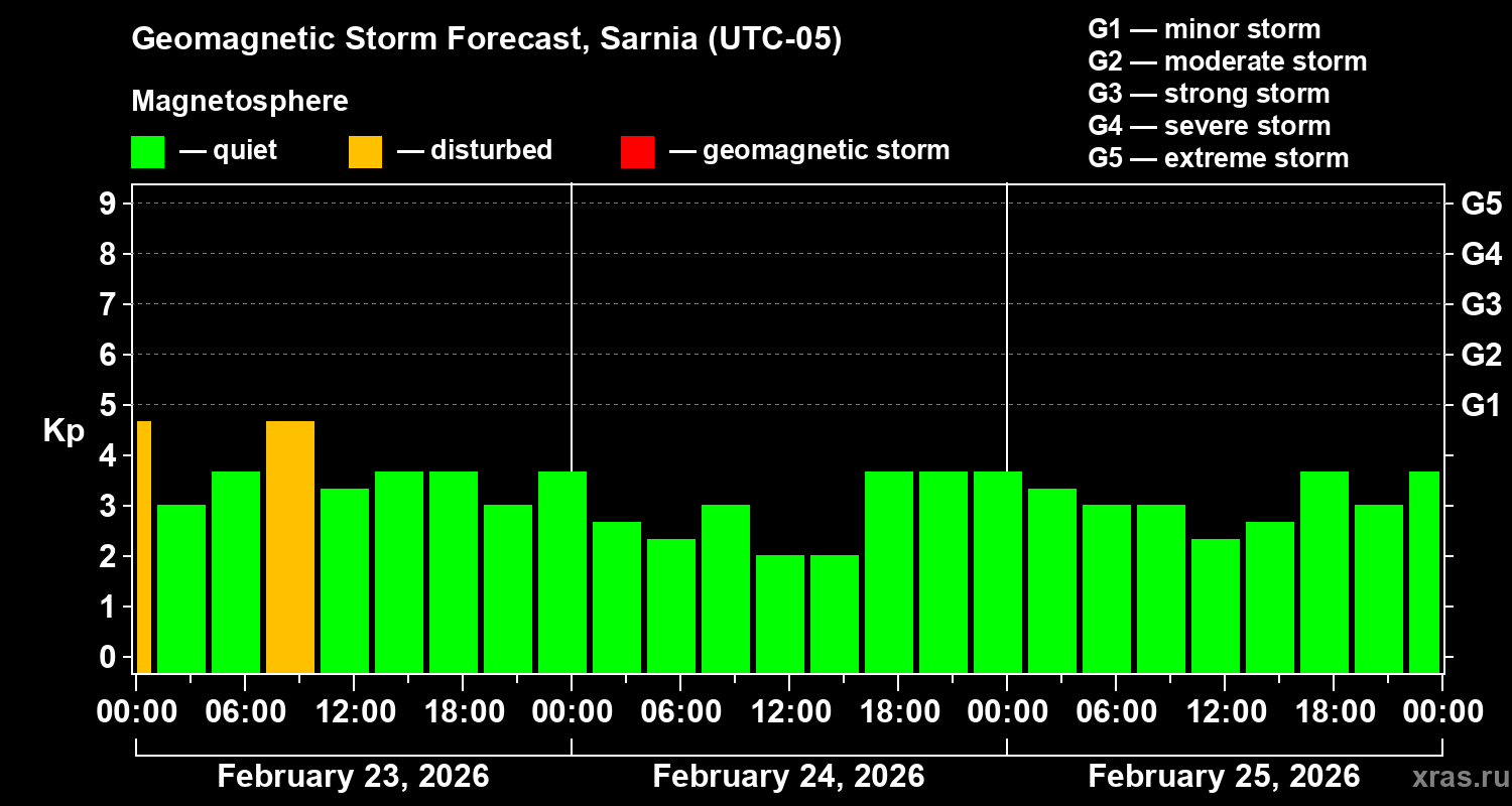 Forecast of the geomagnetic index&nbsp;Kp