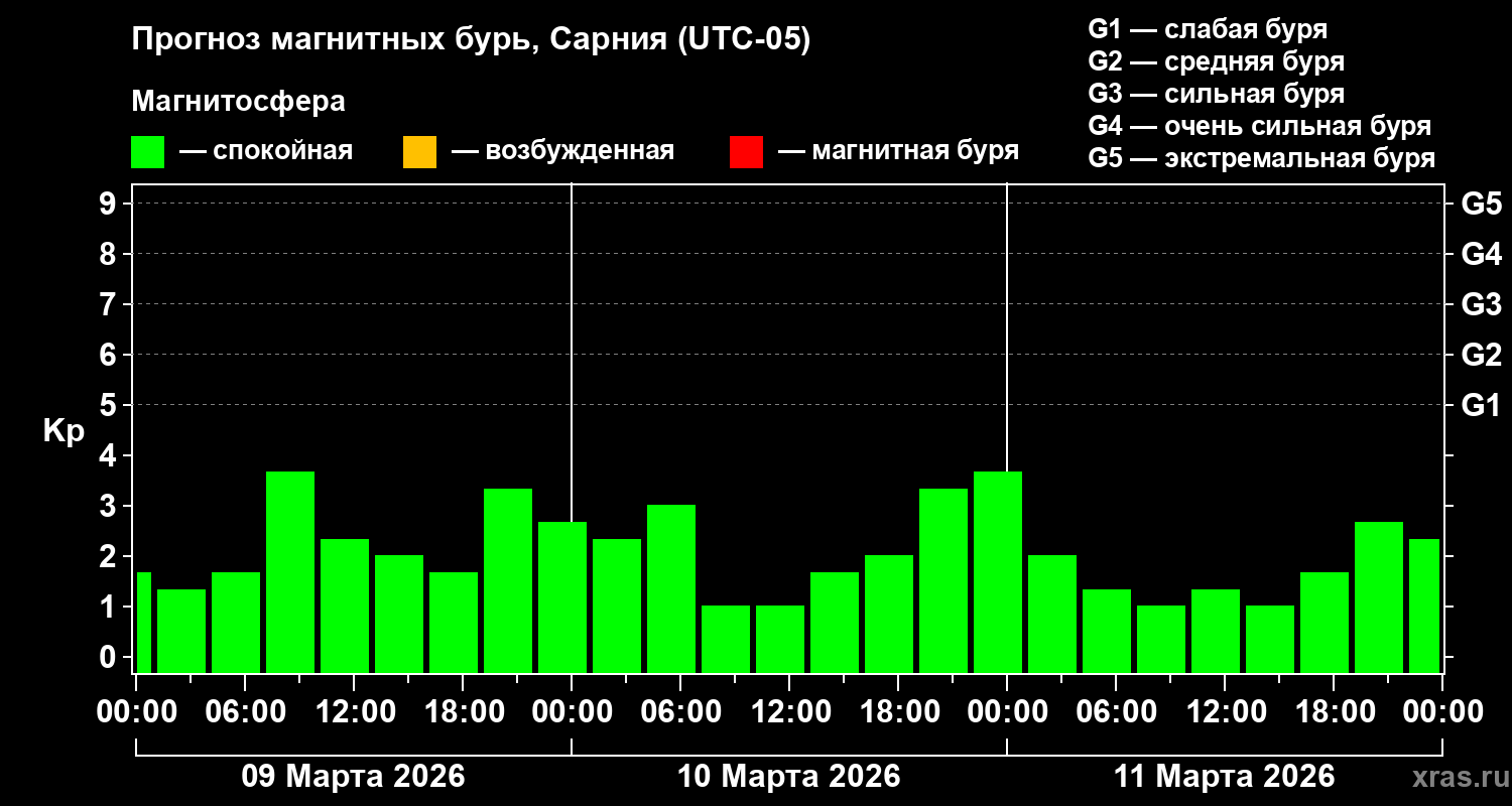 Прогноз геомагнитного индекса&nbsp;Kp