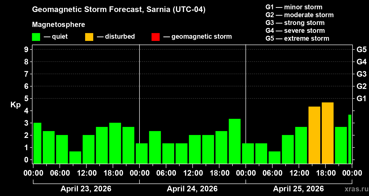 Forecast of the geomagnetic index&nbsp;Kp