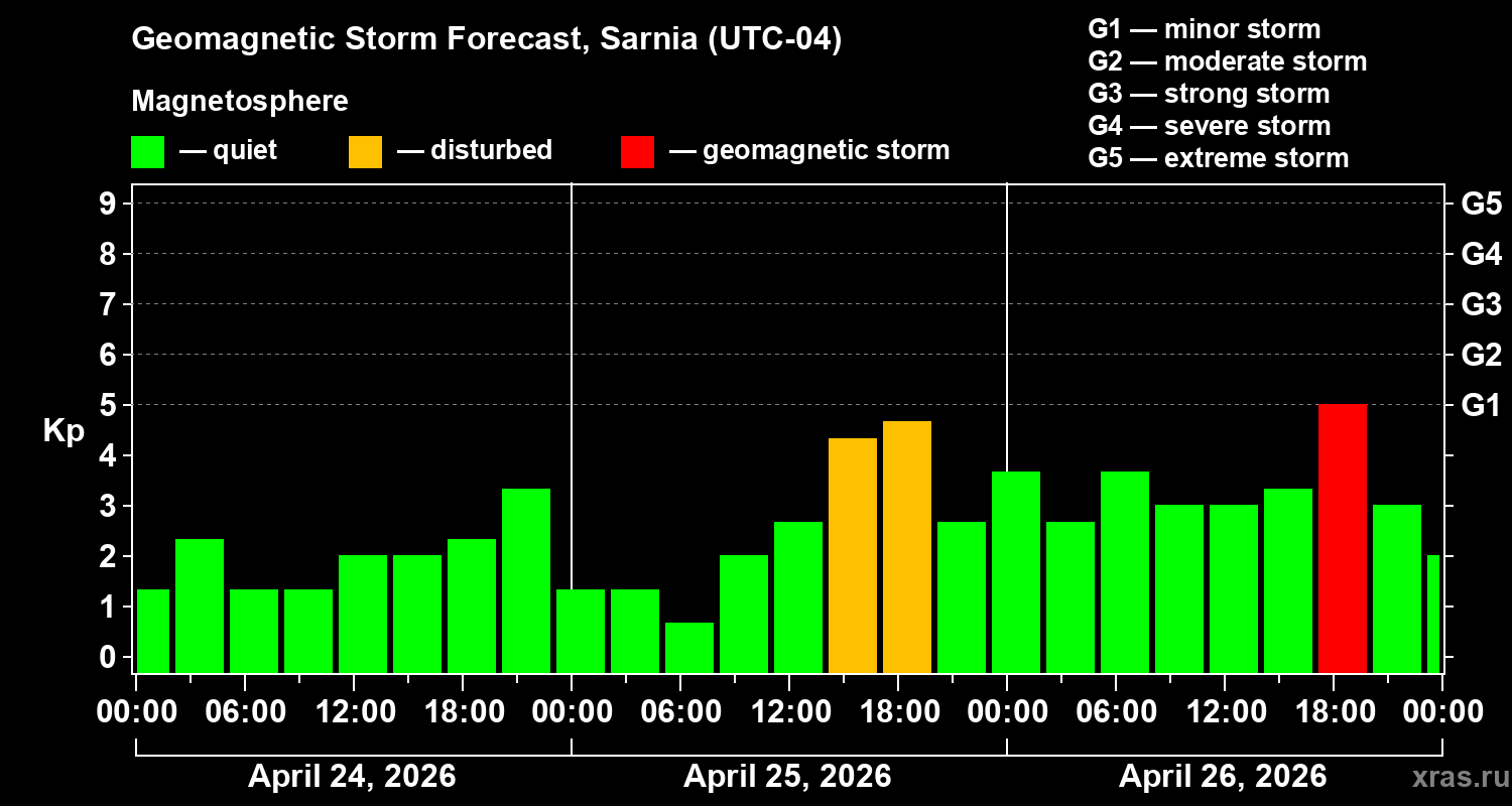Forecast of the geomagnetic index&nbsp;Kp