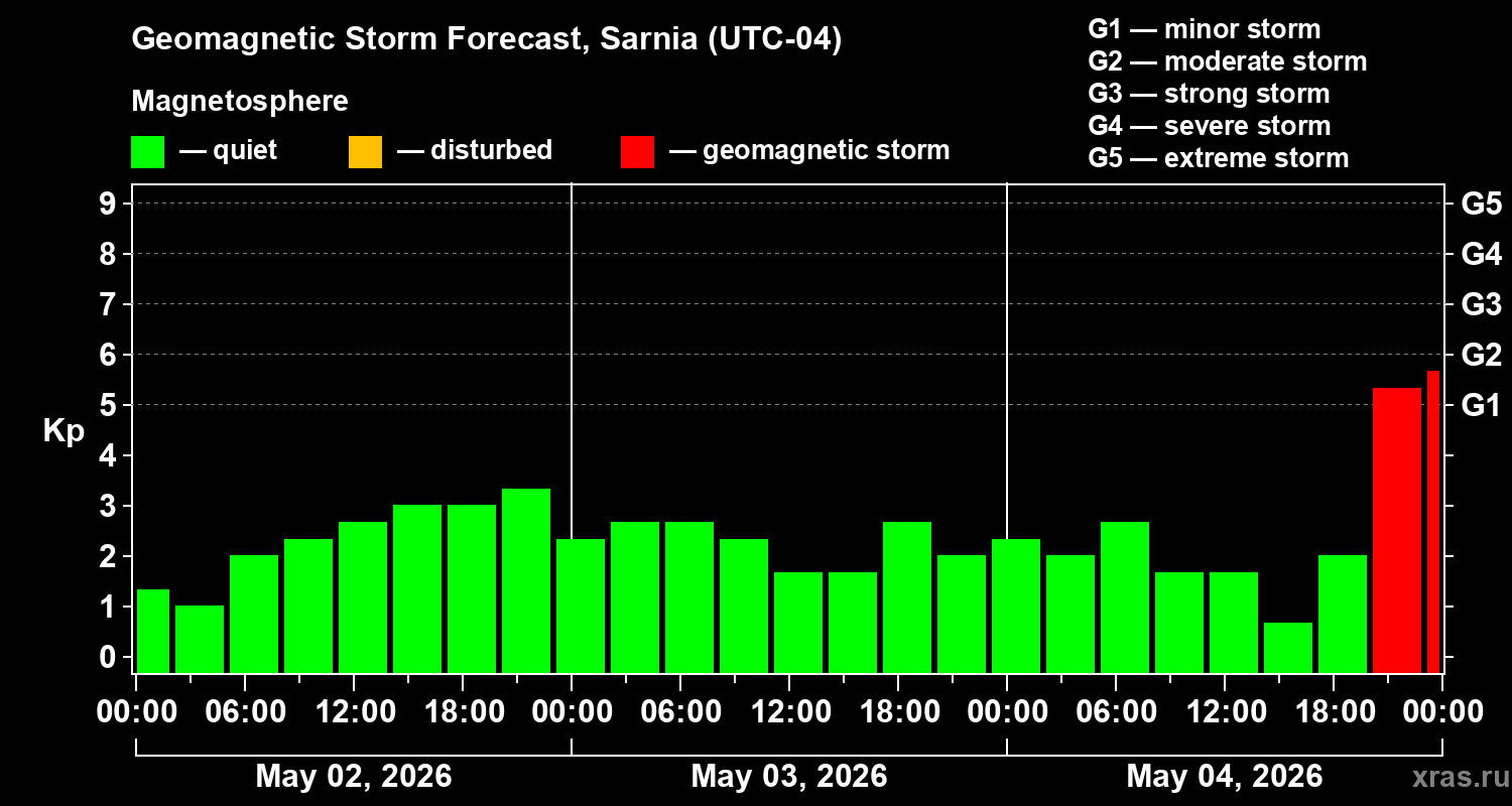 Forecast of the geomagnetic index&nbsp;Kp