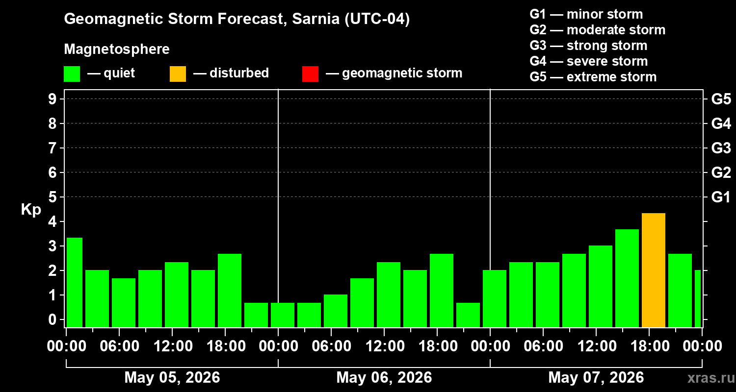 Forecast of the geomagnetic index&nbsp;Kp