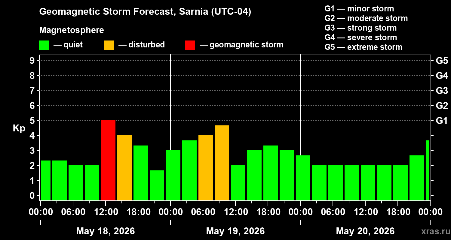 Forecast of the geomagnetic index&nbsp;Kp