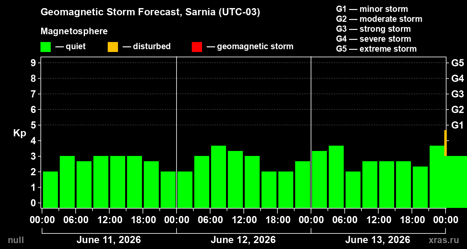 Forecast of the geomagnetic index Kp