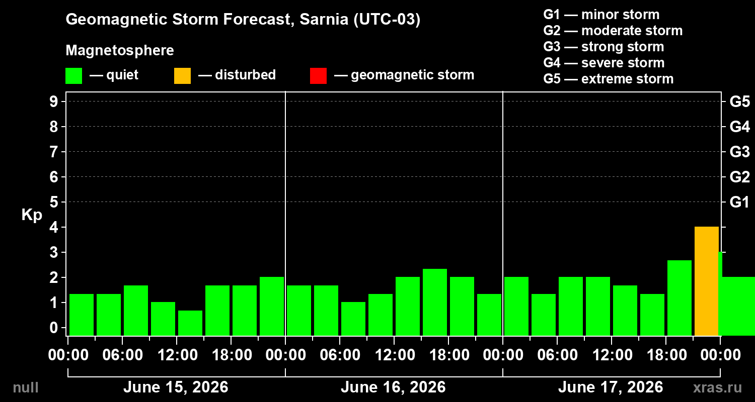Forecast of the geomagnetic index Kp