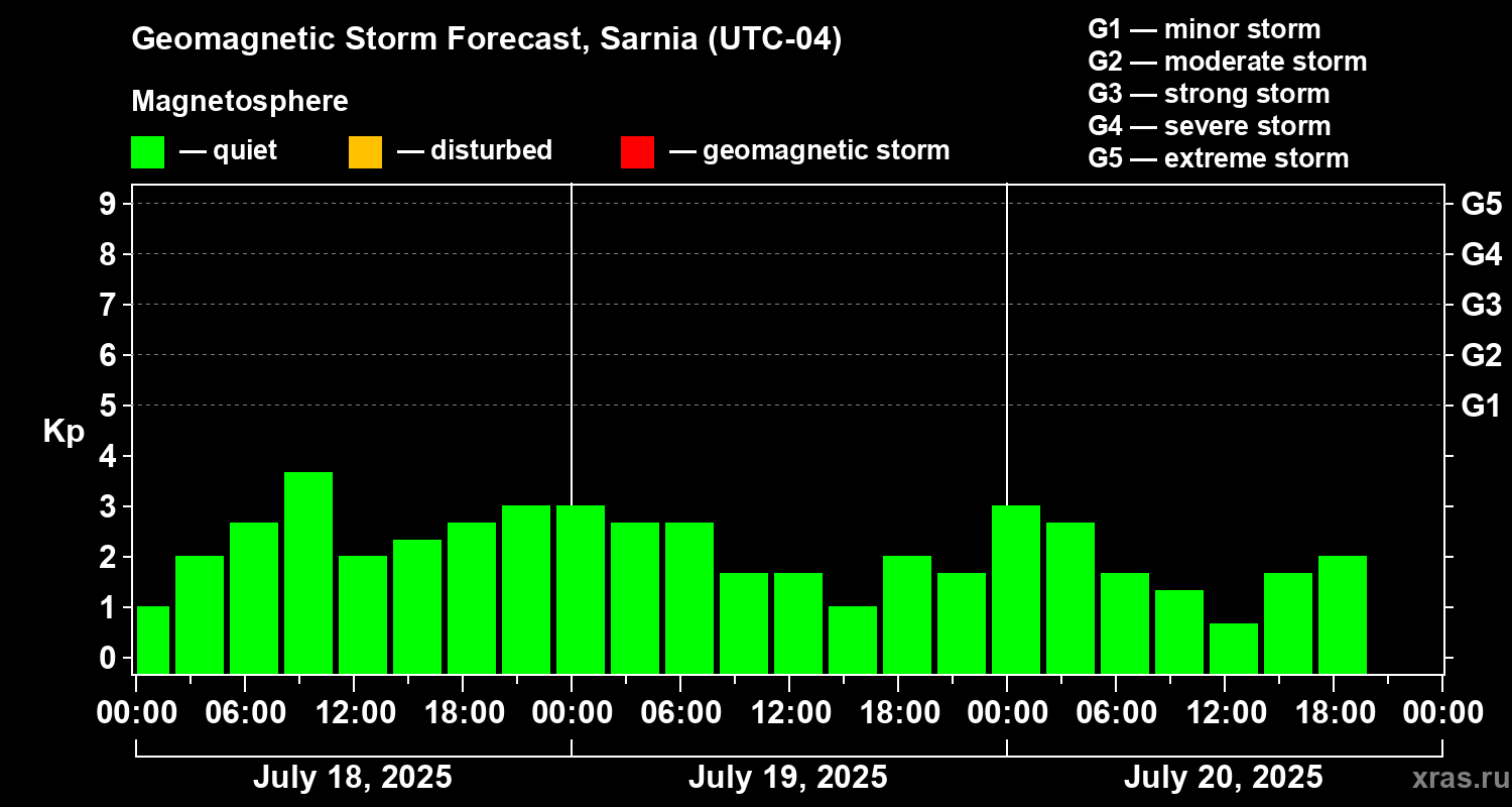 Forecast of the geomagnetic index Kp