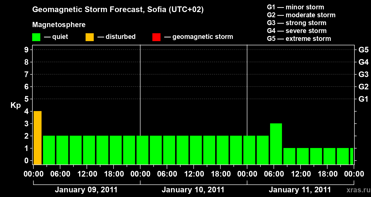 Forecast of the geomagnetic index Kp