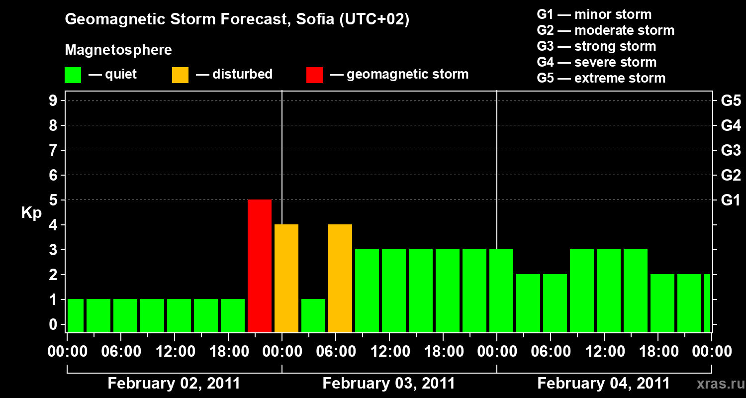 Forecast of the geomagnetic index&nbsp;Kp
