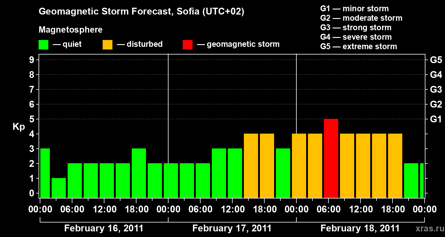 Forecast of the geomagnetic index&nbsp;Kp