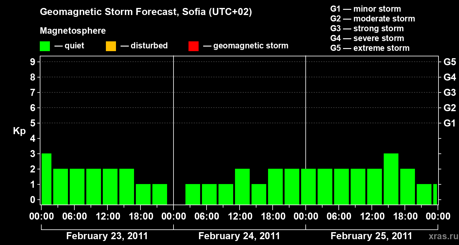 Forecast of the geomagnetic index&nbsp;Kp