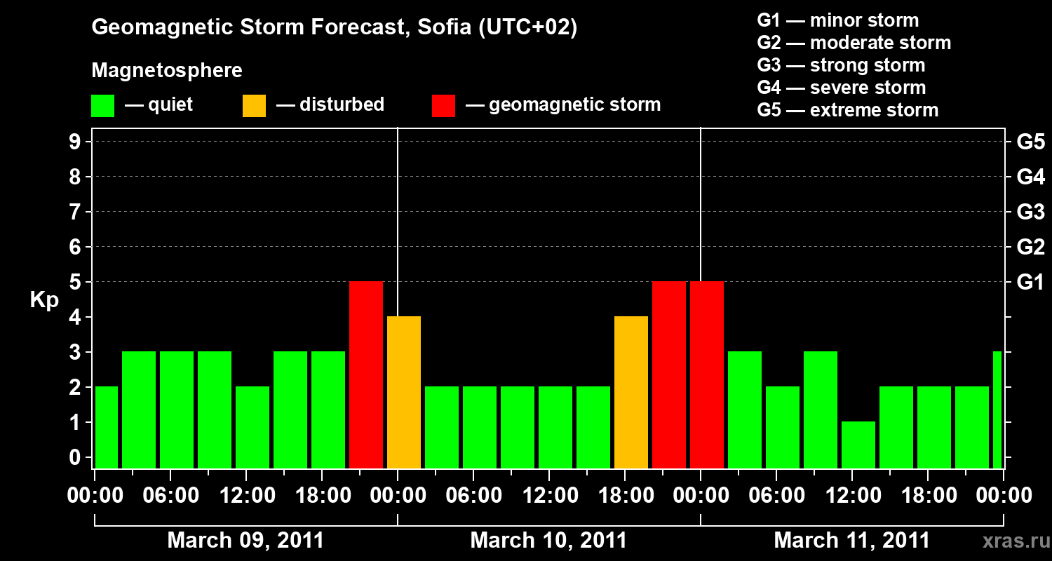 Forecast of the geomagnetic index Kp