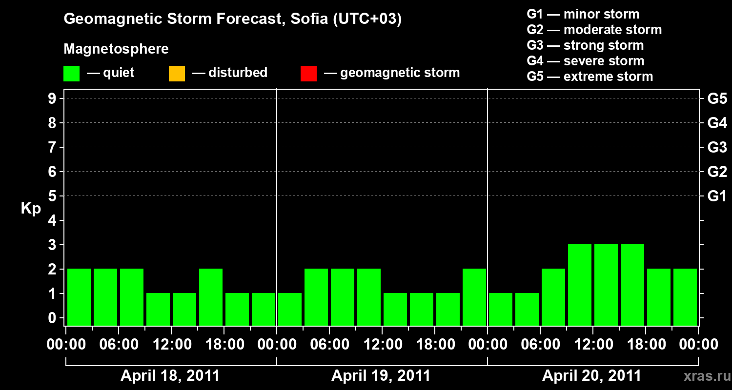 Forecast of the geomagnetic index&nbsp;Kp