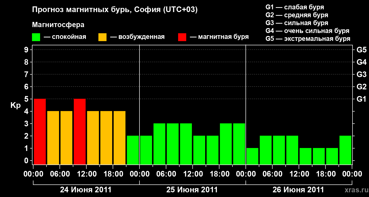 Прогноз геомагнитного индекса&nbsp;Kp