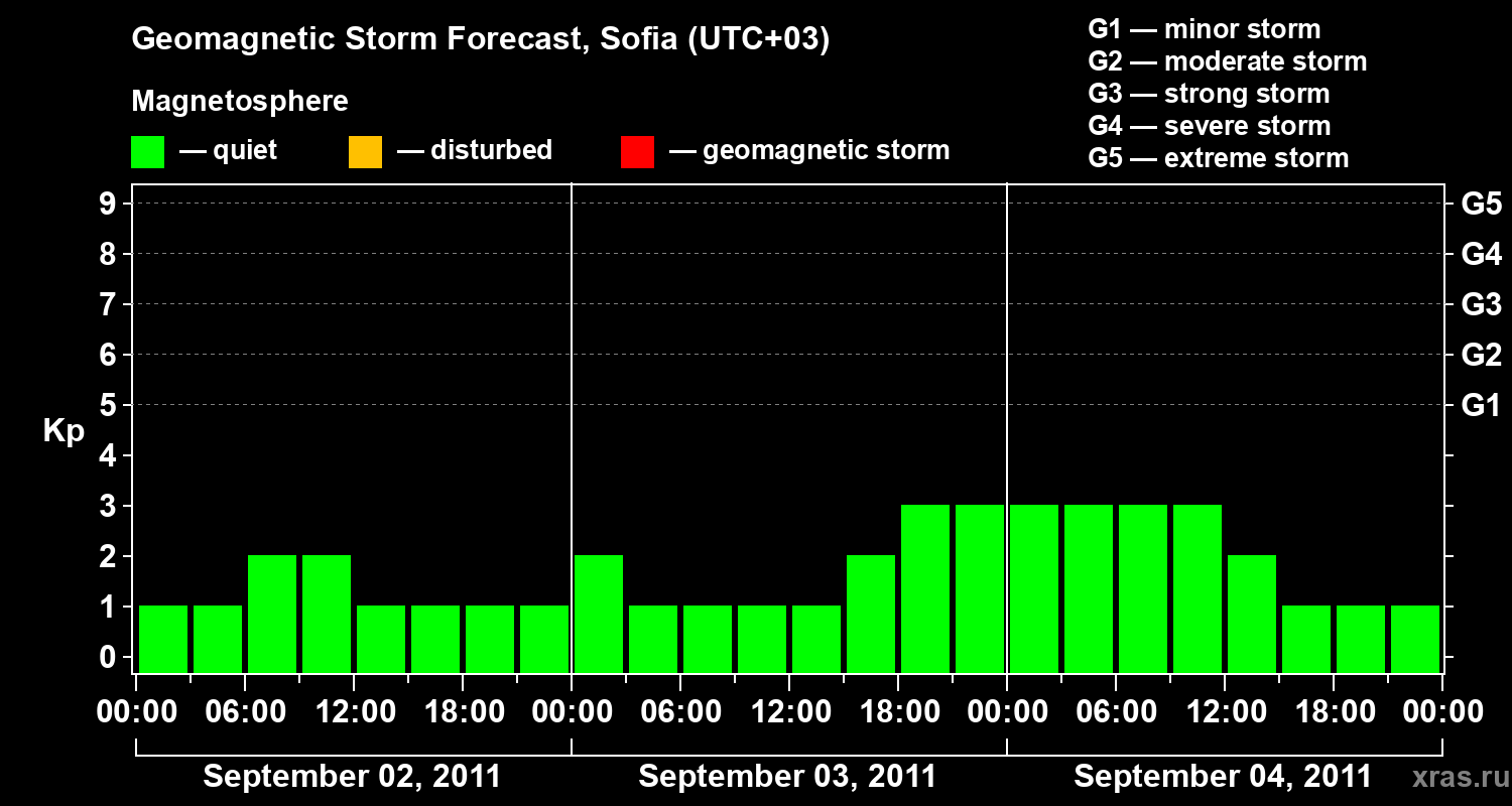 Forecast of the geomagnetic index&nbsp;Kp