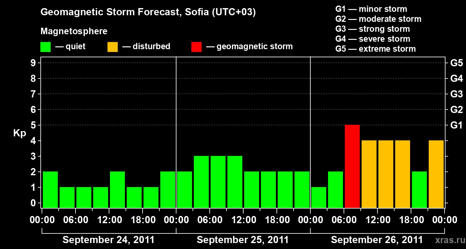 Forecast of the geomagnetic index&nbsp;Kp
