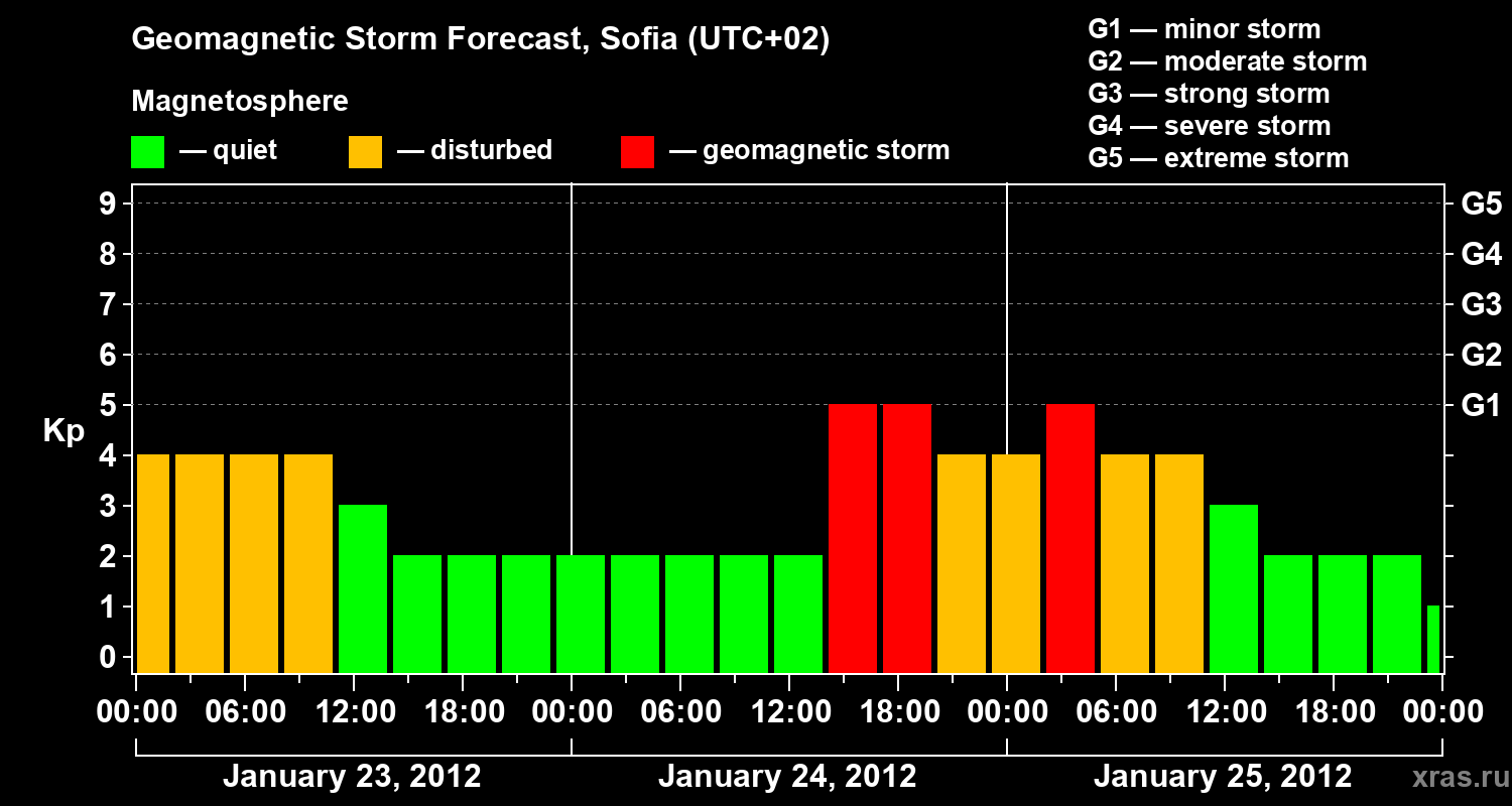 Forecast of the geomagnetic index Kp