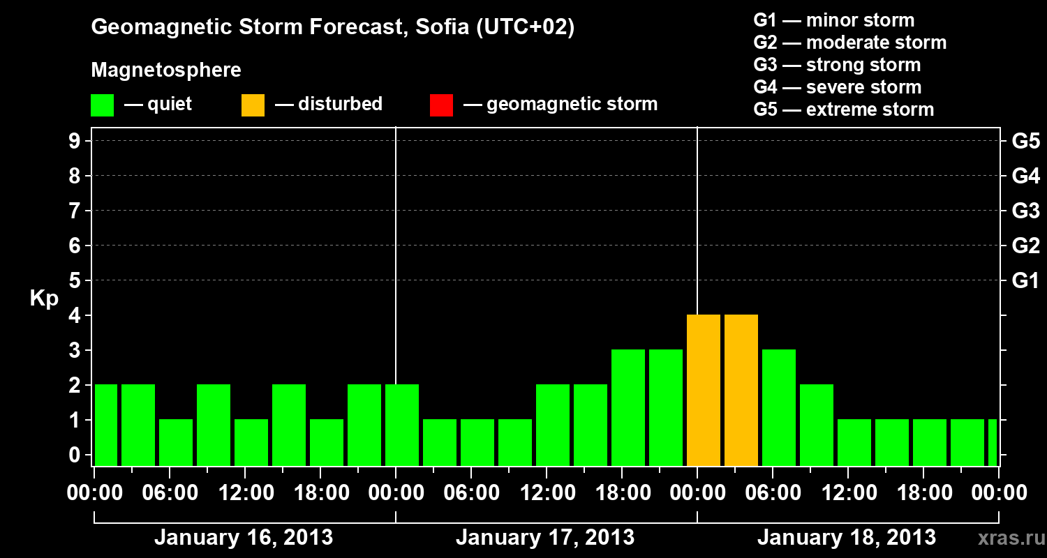 Forecast of the geomagnetic index Kp
