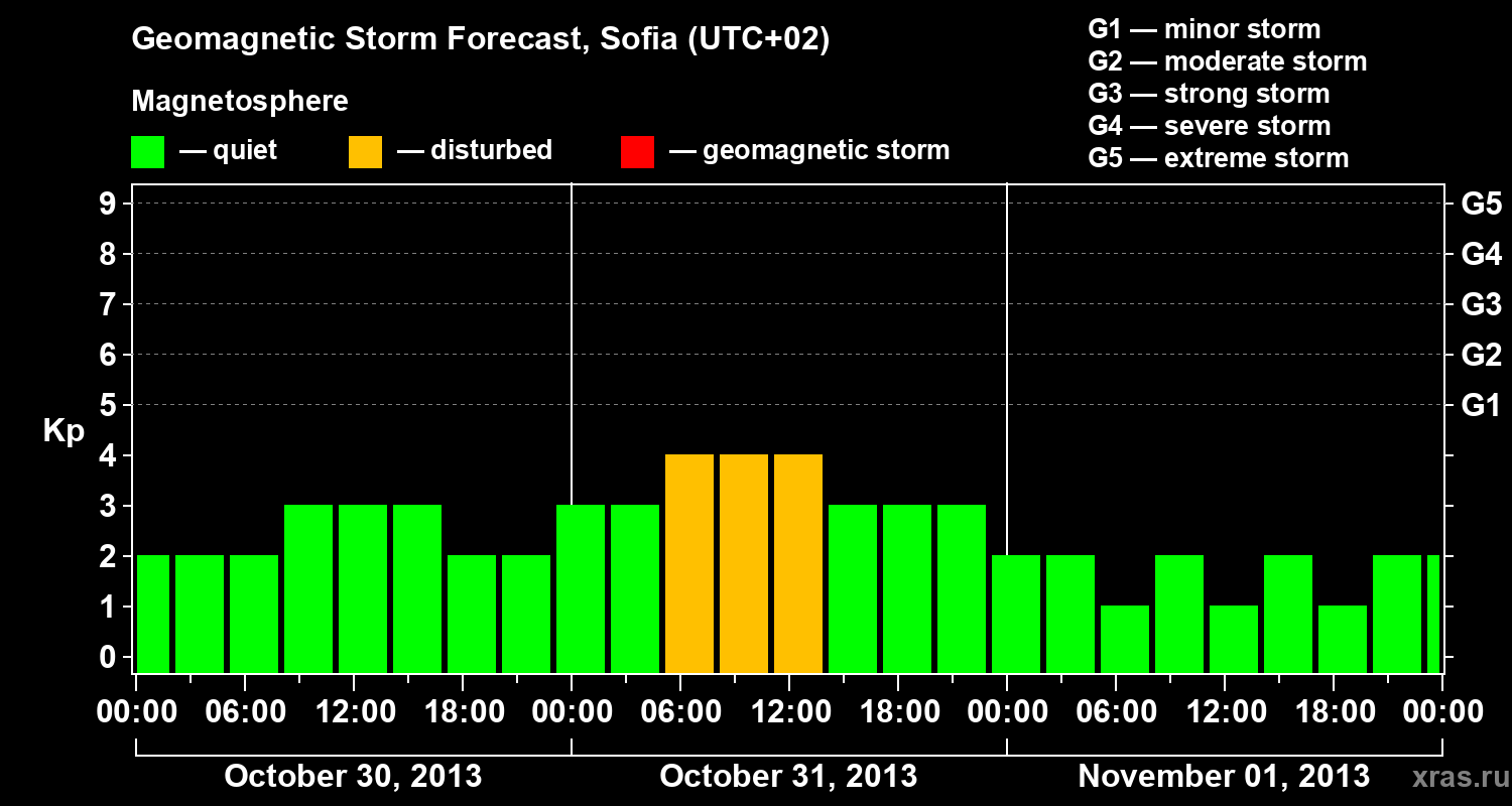 Forecast of the geomagnetic index Kp