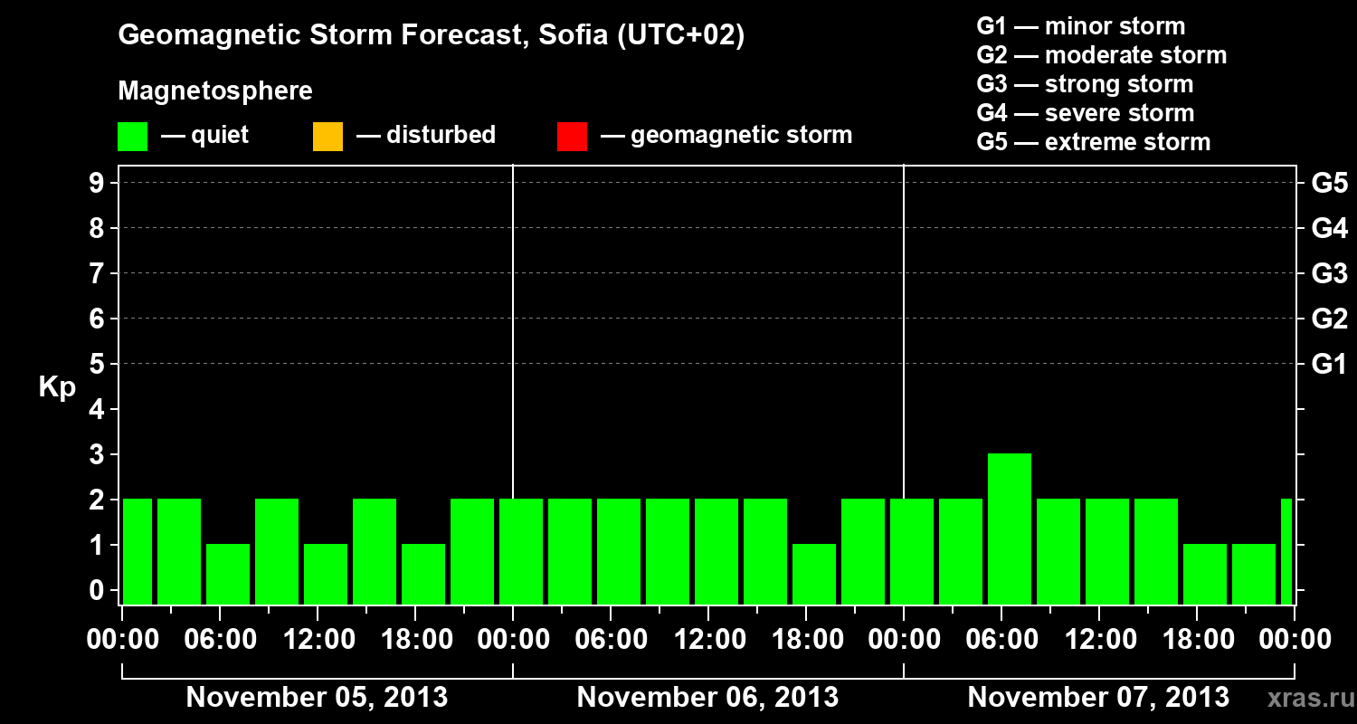 Forecast of the geomagnetic index Kp