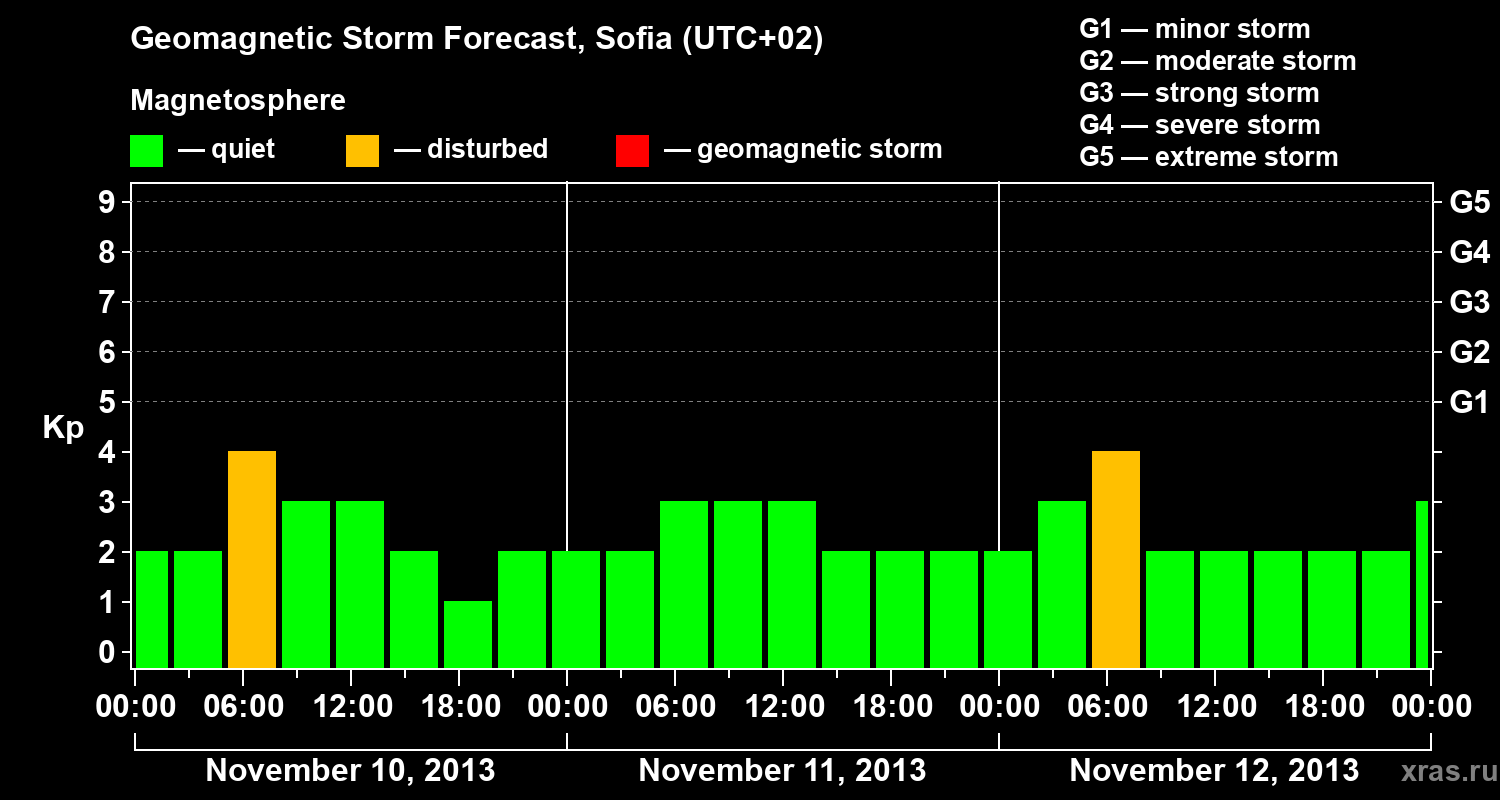 Forecast of the geomagnetic index Kp