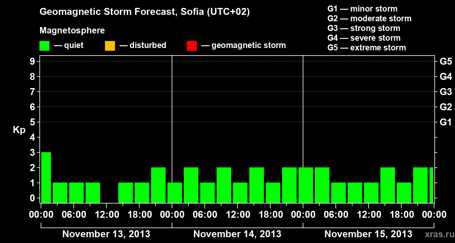 Forecast of the geomagnetic index Kp