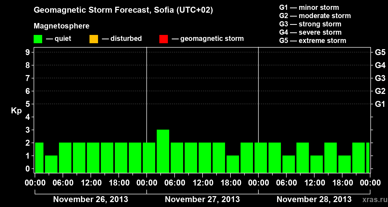Forecast of the geomagnetic index Kp