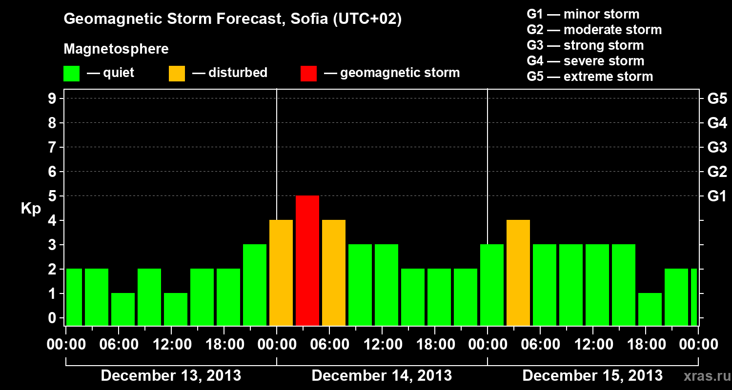 Forecast of the geomagnetic index Kp