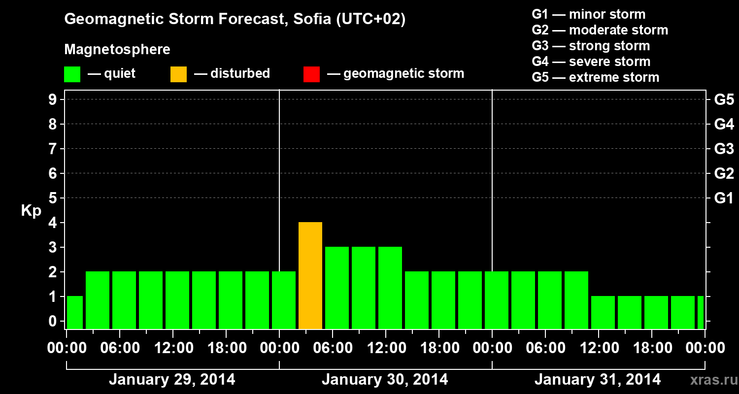 Forecast of the geomagnetic index Kp
