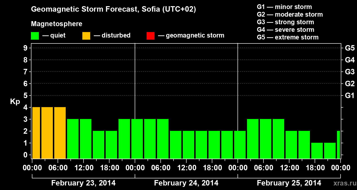 Forecast of the geomagnetic index Kp