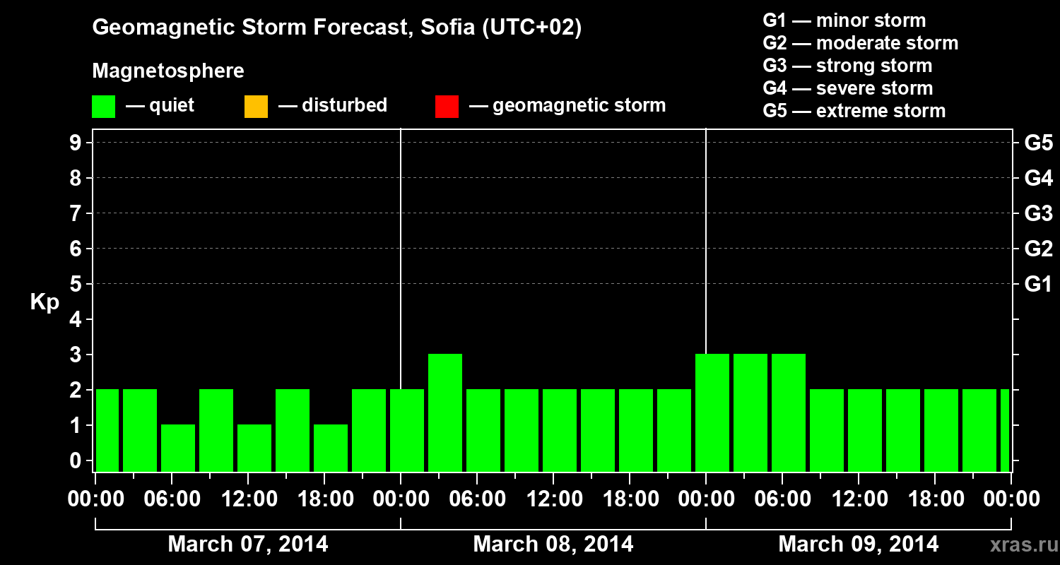 Forecast of the geomagnetic index Kp